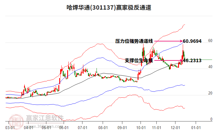 301137哈焊華通贏家極反通道工具