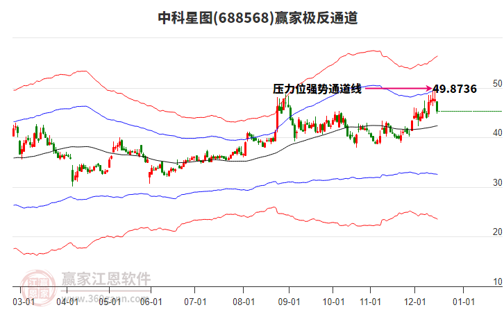 688568中科星圖贏家極反通道工具