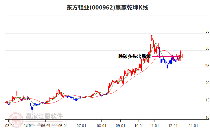 000962東方鉭業(yè)贏家乾坤K線工具