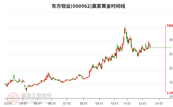 000962東方鉭業(yè)黃金時間周期線工具