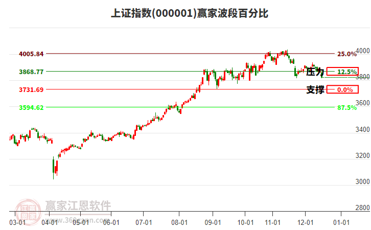 滬指贏家波段百分比工具