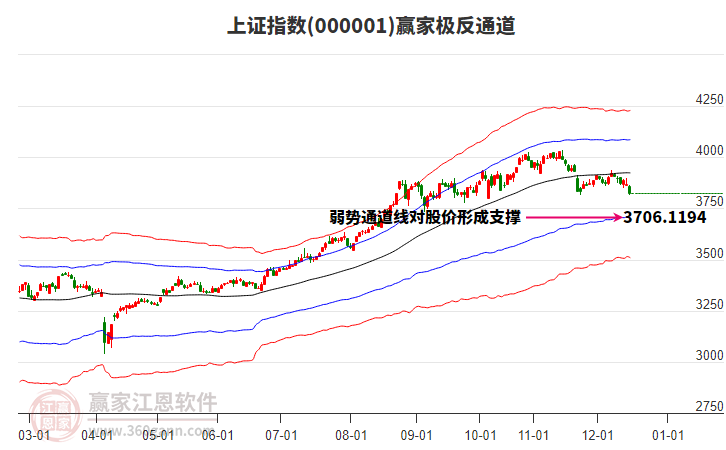 滬指贏家極反通道工具