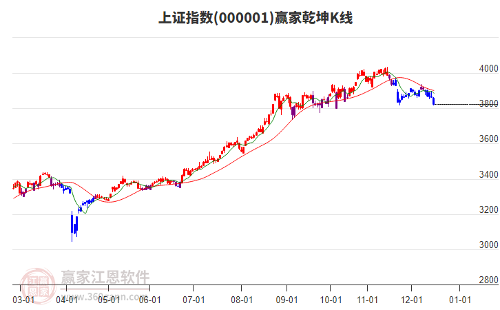 滬指贏家乾坤K線工具