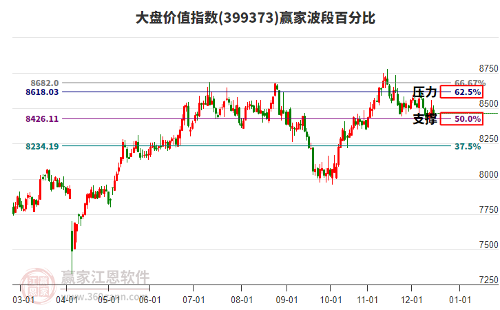 大盤價值指數(shù)贏家波段百分比工具