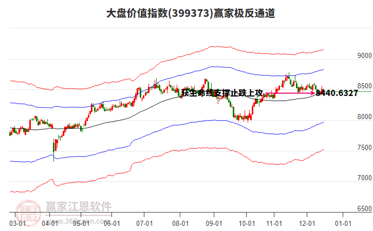 399373大盤價值贏家極反通道工具