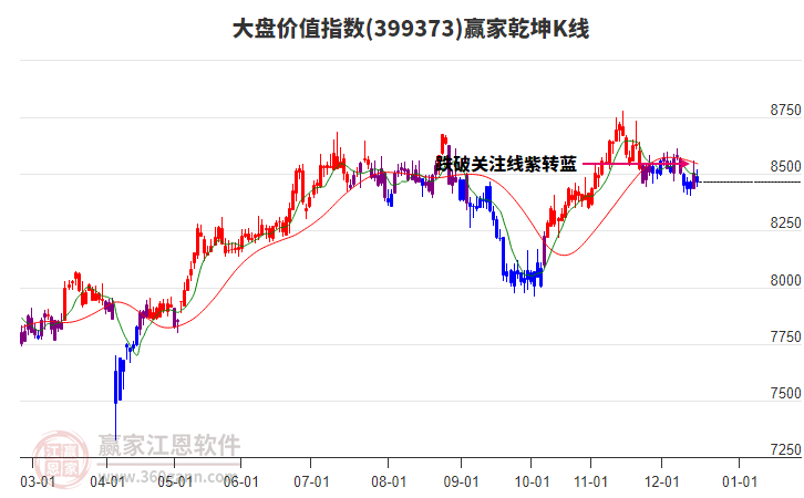 399373大盤價值贏家乾坤K線工具