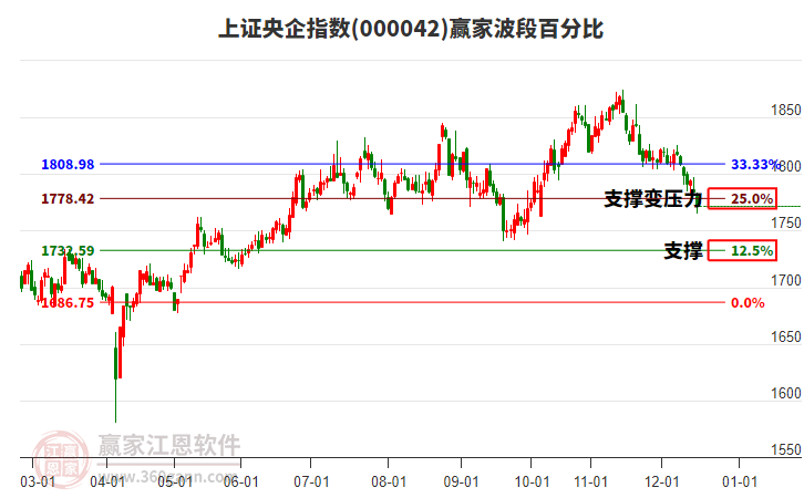 上證央企指數(shù)贏家波段百分比工具