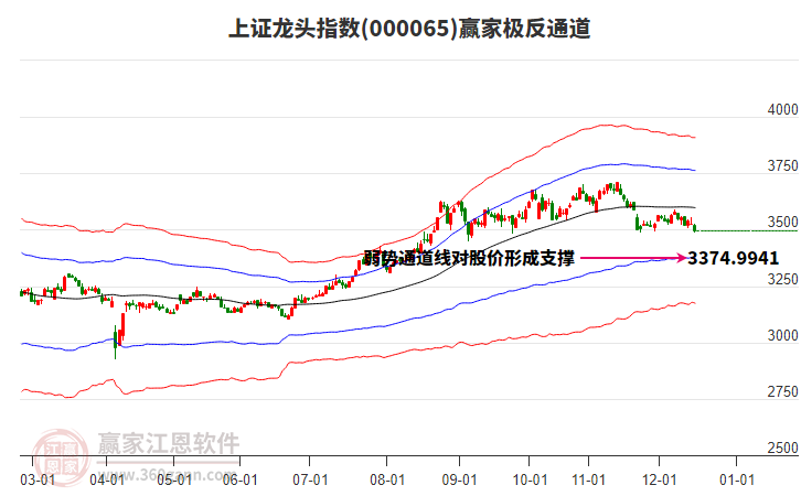 000065上證龍頭贏家極反通道工具