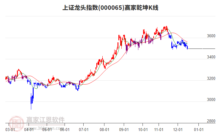 000065上證龍頭贏家乾坤K線工具