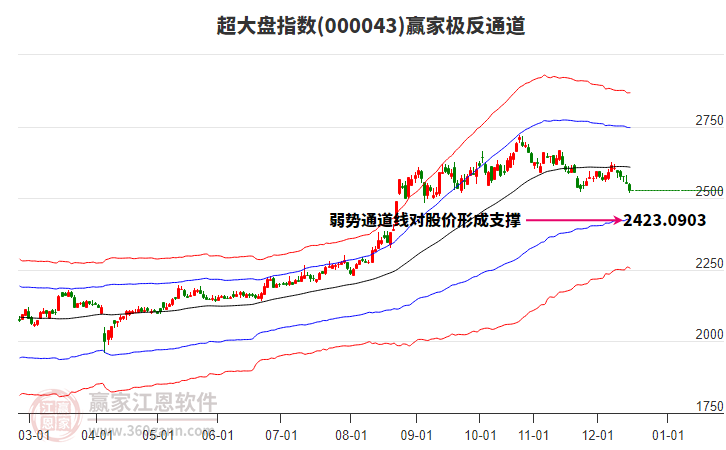 000043超大盤贏家極反通道工具