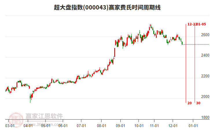 超大盤指數(shù)贏家費氏時間周期線工具