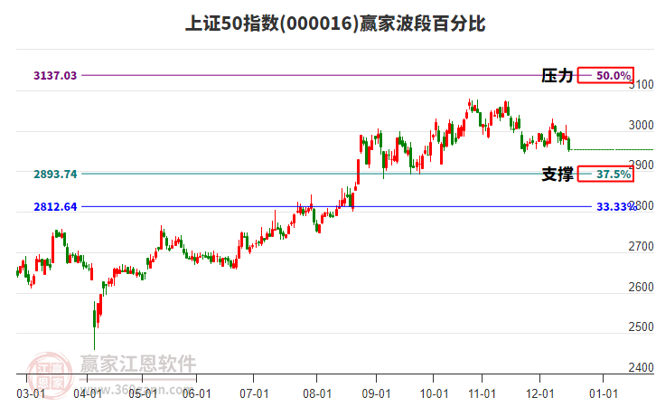 上證50指數(shù)贏家波段百分比工具 上證50指數(shù)贏家波段百分比工具