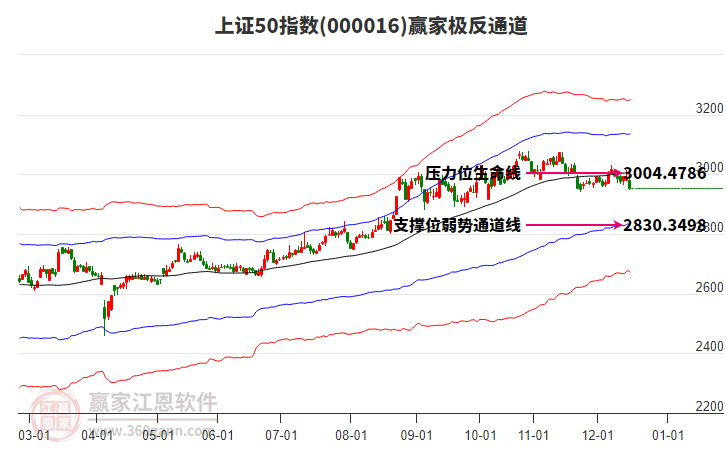 000016上證50贏家極反通道工具 000016上證50贏家極反通道工具