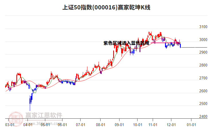 000016上證50贏家乾坤K線工具 000016上證50贏家乾坤K線工具