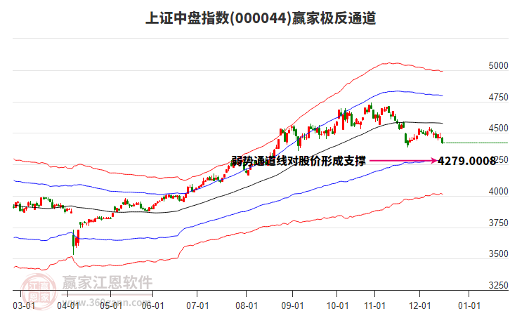 000044上證中盤贏家極反通道工具