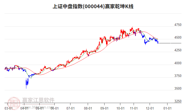 000044上證中盤贏家乾坤K線工具