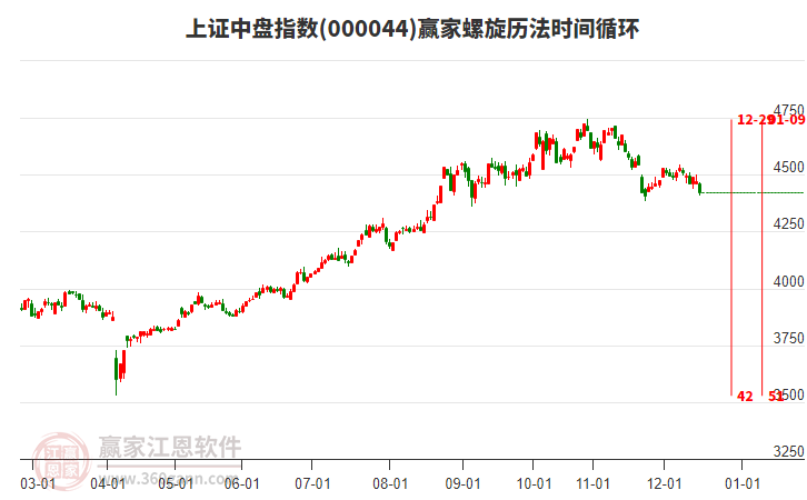 上證中盤指數(shù)贏家螺旋歷法時(shí)間循環(huán)工具