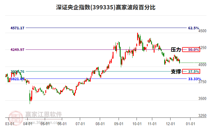 深證央企指數(shù)贏家波段百分比工具