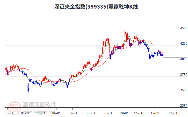 399335深證央企贏家乾坤K線工具