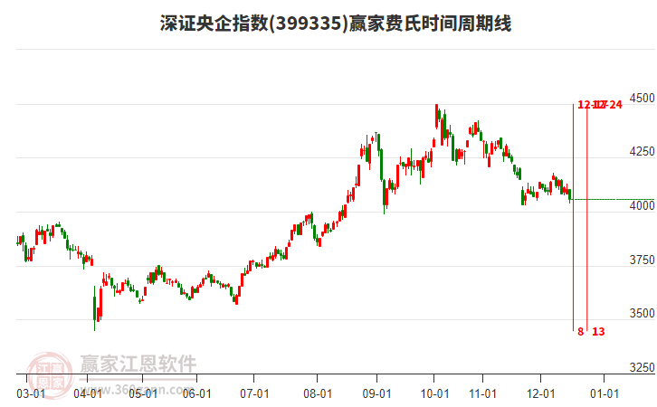 深證央企指數(shù)贏家費(fèi)氏時間周期線工具