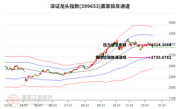 399653深證龍頭贏家極反通道工具