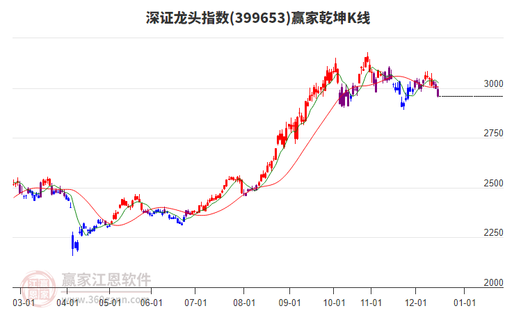 399653深證龍頭贏家乾坤K線工具