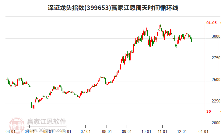 深證龍頭指數(shù)贏家江恩周天時(shí)間循環(huán)線工具