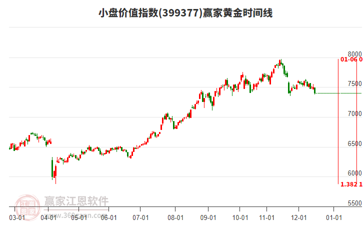 小盤價值指數(shù)贏家黃金時間周期線工具