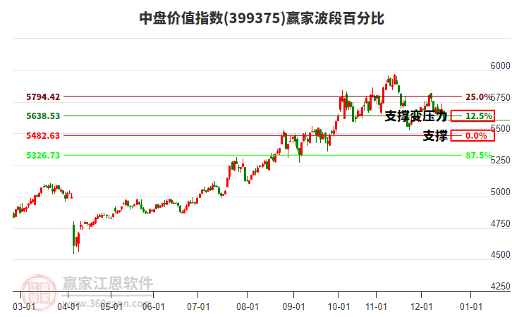中盤價值指數(shù)贏家波段百分比工具
