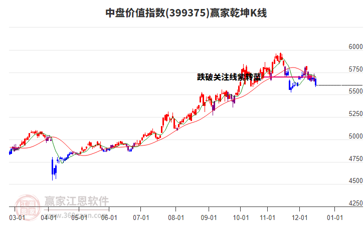 399375中盤價值贏家乾坤K線工具