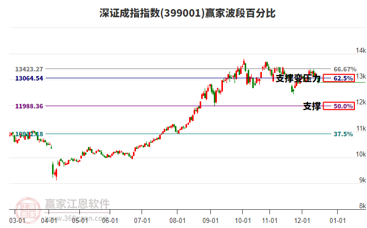 深證成指贏家波段百分比工具