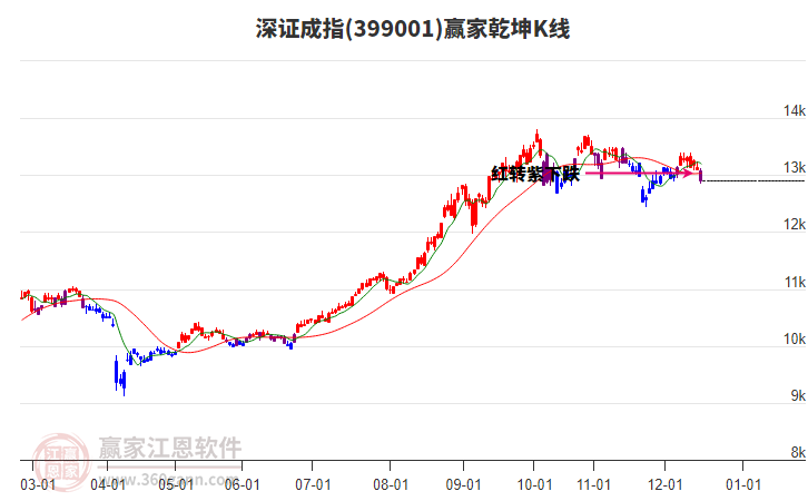 399001深證成指贏家乾坤K線工具