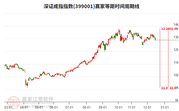深證成指贏家等距時間周期線工具