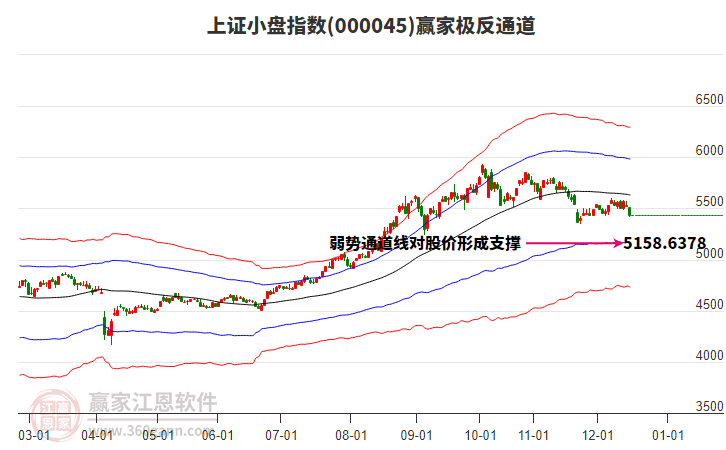 000045上證小盤贏家極反通道工具