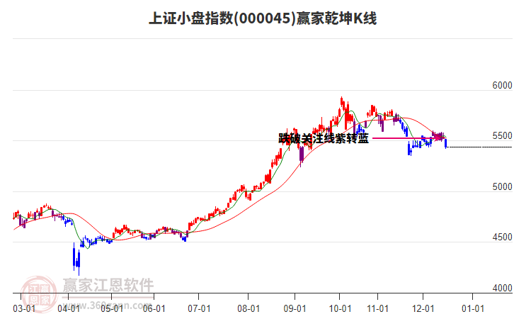 000045上證小盤贏家乾坤K線工具