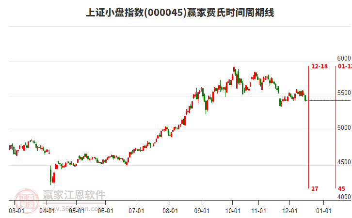 上證小盤指數(shù)贏家費(fèi)氏時(shí)間周期線工具