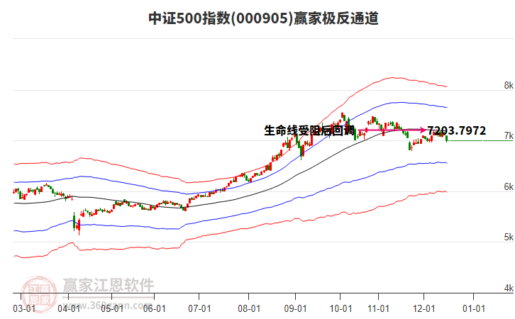 000905中證500贏家極反通道工具 000905中證500贏家極反通道工具