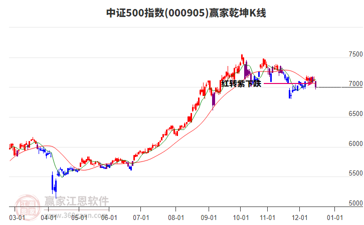 000905中證500贏家乾坤K線工具 000905中證500贏家乾坤K線工具