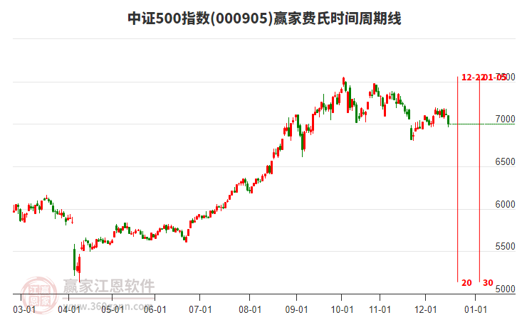 中證500指數(shù)贏家費(fèi)氏時(shí)間周期線工具 中證500指數(shù)贏家費(fèi)氏時(shí)間周期線工具