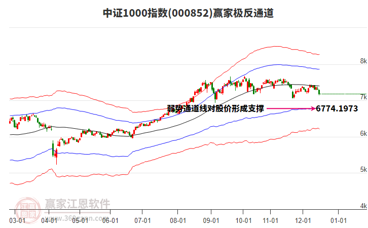 000852中證1000贏家極反通道工具