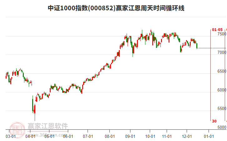 中證1000指數(shù)贏家江恩周天時間循環(huán)線工具