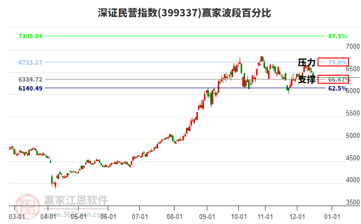 深證民營指數(shù)贏家波段百分比工具