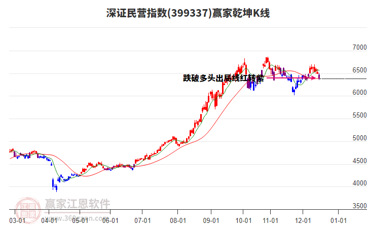 399337深證民營贏家乾坤K線工具