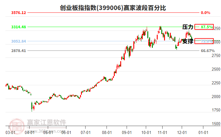 創(chuàng)業(yè)板指贏家波段百分比工具 創(chuàng)業(yè)板指贏家波段百分比工具