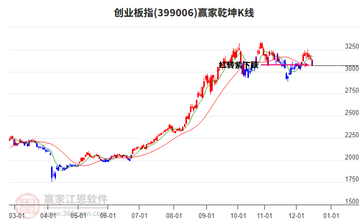 399006創(chuàng)業(yè)板指贏家乾坤K線工具 399006創(chuàng)業(yè)板指贏家乾坤K線工具