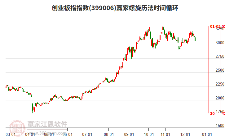 創(chuàng)業(yè)板指