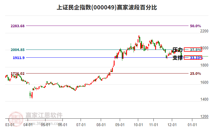上證民企指數(shù)贏家波段百分比工具