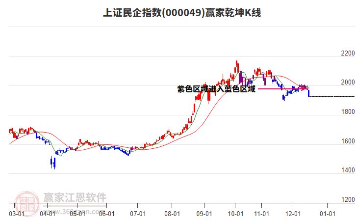 000049上證民企贏家乾坤K線工具