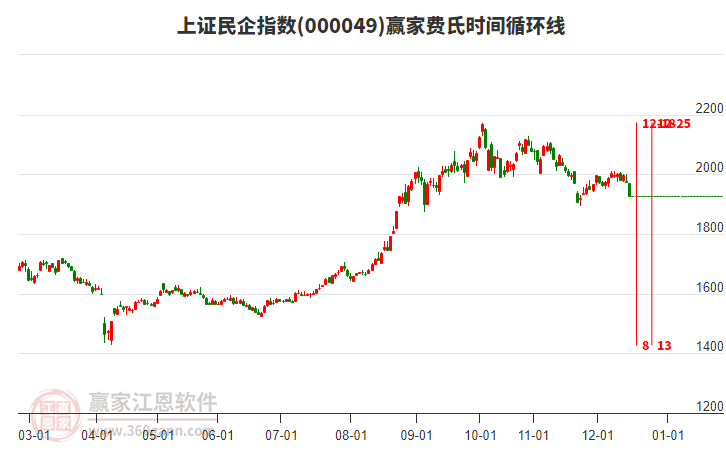 上證民企指數(shù)贏家費(fèi)氏時間循環(huán)線工具