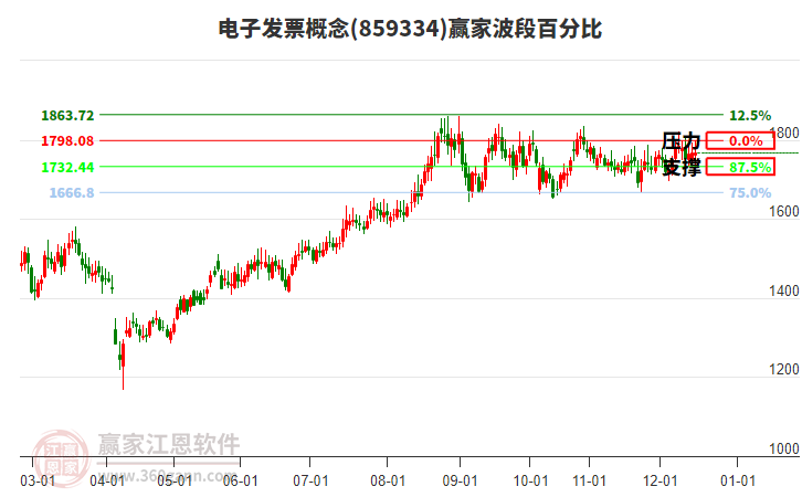 電子發(fā)票概念贏家波段百分比工具 電子發(fā)票概念贏家波段百分比工具